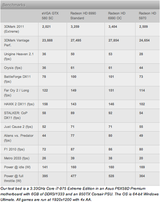 Illustration for article titled Hellbeast: AMD Radeon HD 6990 Performance Preview